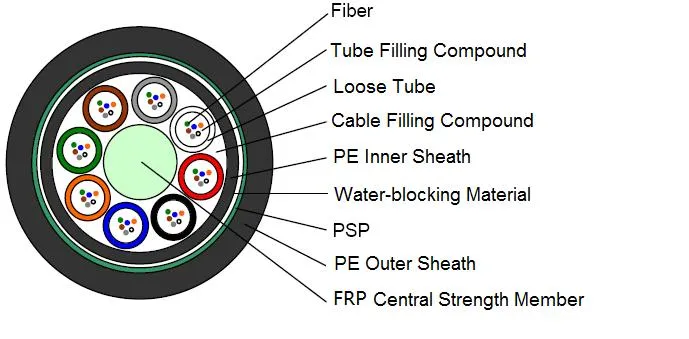 Stranded Loose Tube Non-Metallic Strength Member Armored and Double Sheathed Cable (GYFTY53)