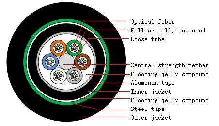 Outdoor Armored Cable Gyfta53 48b1.3 for Direct Burial