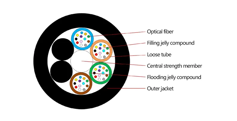 Gyftzy 2-288 Core Outdoor Fiber Proofing Optical Fiber Cable