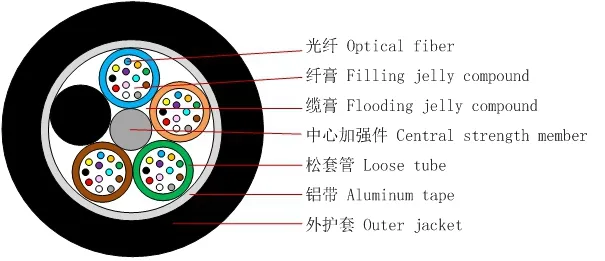 FTTH Buried Optical Cable Wire GYTA 96 Core for Communication
